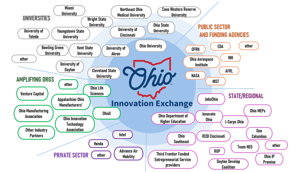 OIEx and the Innovation Ecosystem2