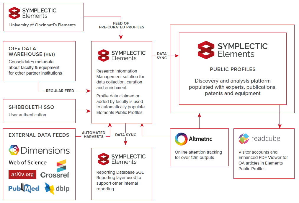 Symplectic Elements powers OIEx